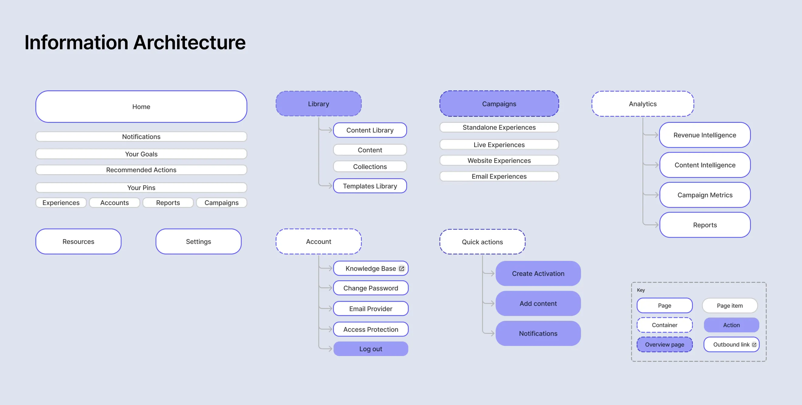 sam-small-design-case-study-pathfactory-reimagining-information-architecture-overview-v01