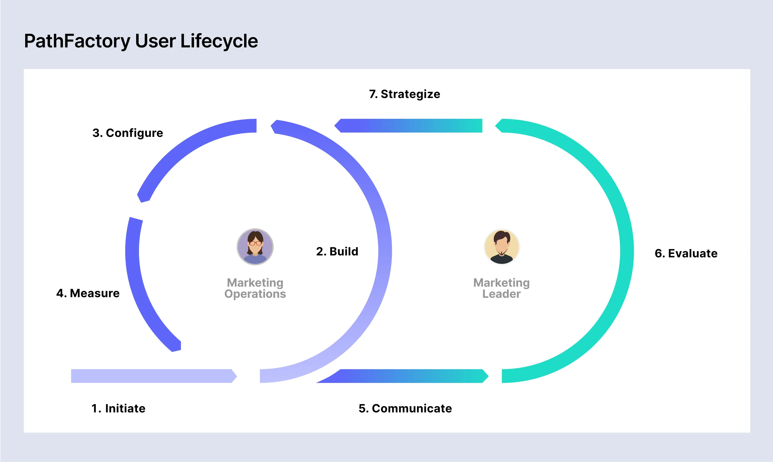 sam-small-design-case-study-pathfactory-users-responses-lifecycle-v01